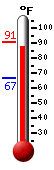 Currently: 66.9, Max: 91.0, Min: 66.9